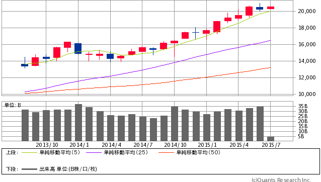 日経平均株価 月足(SBI証券提供)