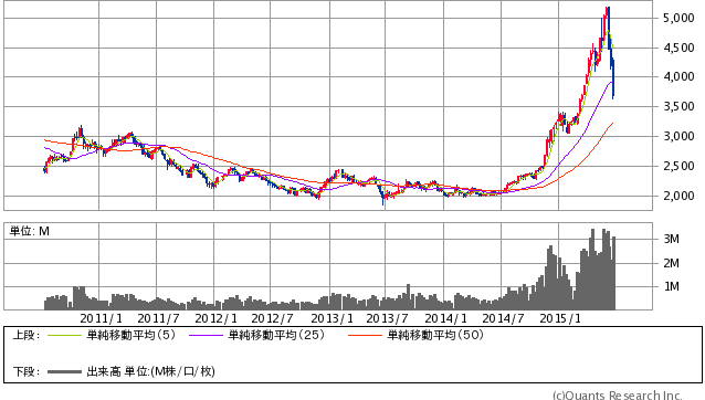 上海総合指数 週足(SBI証券提供)