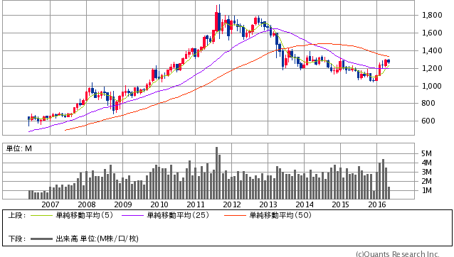 Gold先物(COMEX) 月足(SBI証券提供)