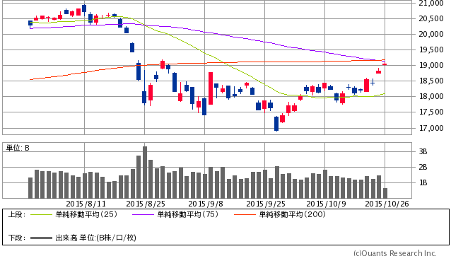 日経平均株価 日足(SBI証券提供)