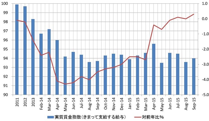 日本の実質賃金指数（きまって支給する給与）の推移