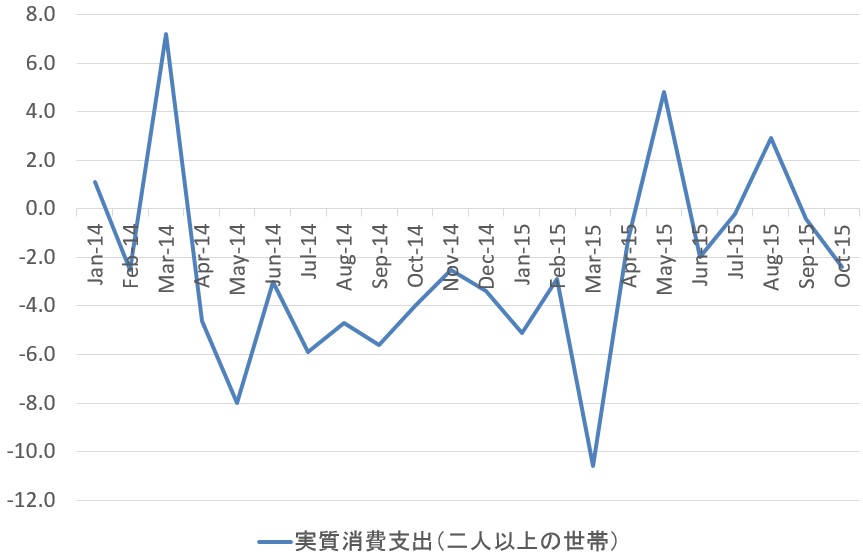 日本の実質消費(二人以上の世帯)の推移(対前年比%)