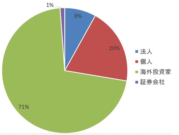 2015年 東証第一部 投資部門別 株式売買シェア(委託、金額)