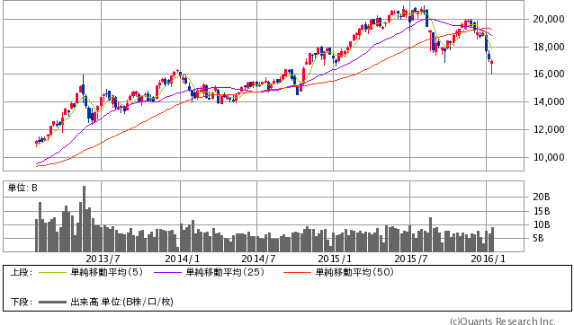 日経平均株価 週足(SBI証券提供)