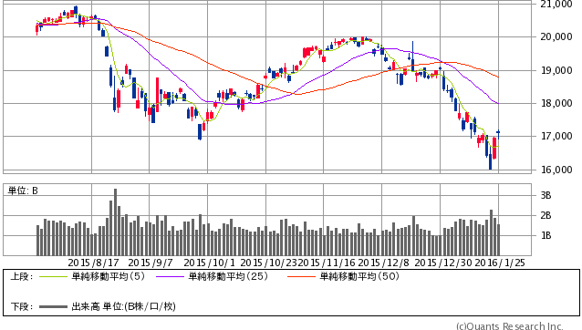 日経平均株価 日足(SBI証券提供)
