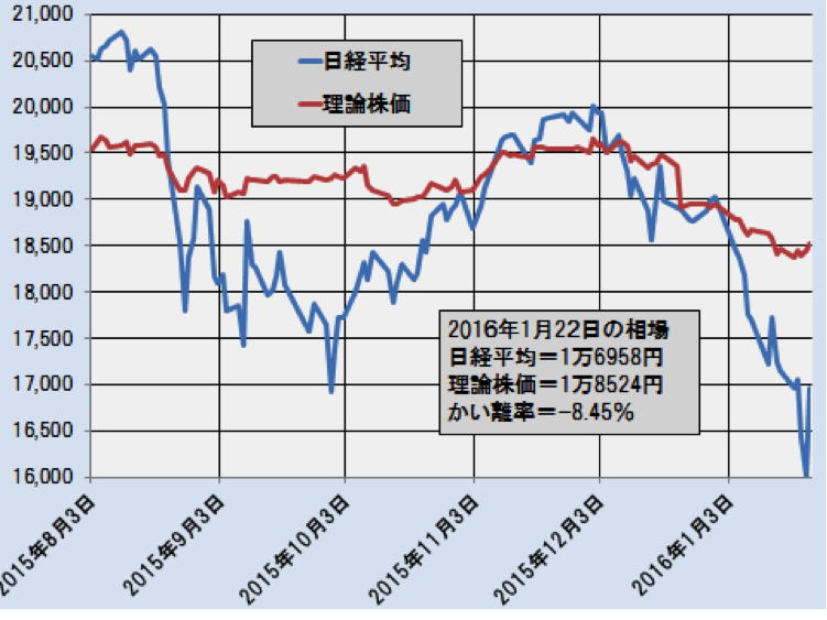 日経平均と理論株価の推移(日次終値ベース)―2015.8.3~2016.1.22―