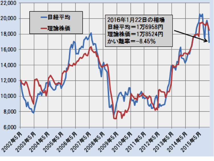 日経平均と理論株価の推移(月次終値ベース)―2002.5~2016.1(2016年1月は22日終値)―