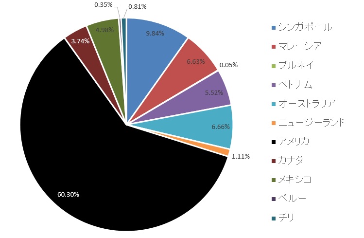 TPP参加予定国に対する日本の輸出(2014年)
