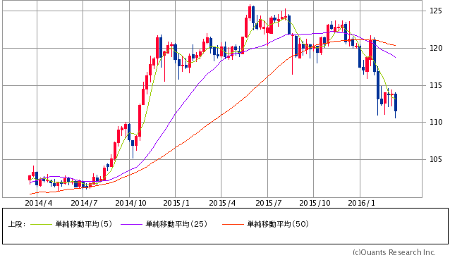 米ドル/円 週足(SBI証券提供)