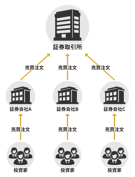 図:株式の場合は証券会社は中継をするだけ