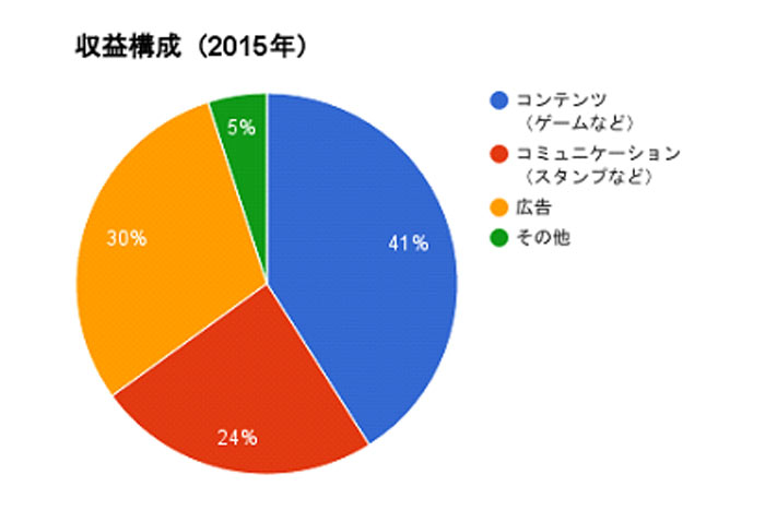 LINEの収益構成