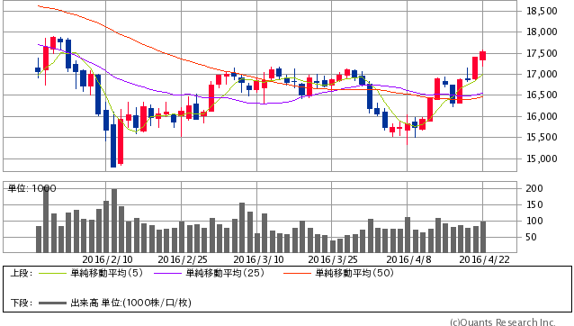 日経平均先物 日足(SBI証券提供)