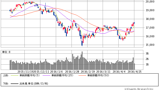 日経平均株価 日足(SBI証券提供)