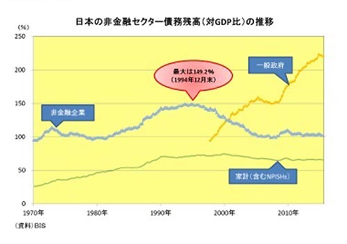 出典:日本の非金融セクター債務残高(対GDP比)の推移 - ニッセン基礎研究所