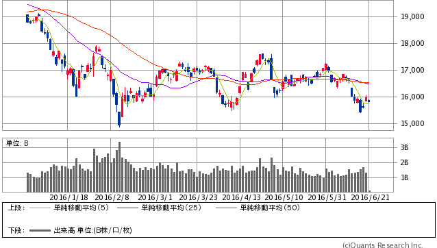 日経平均株価 日足(SBI証券提供)