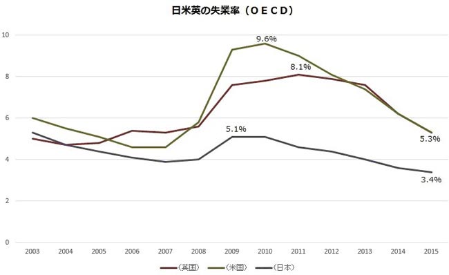 日米英の失業率
