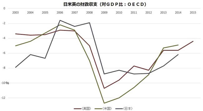 日米英の財政収支