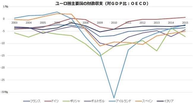 ユーロ圏主要国の財政収支