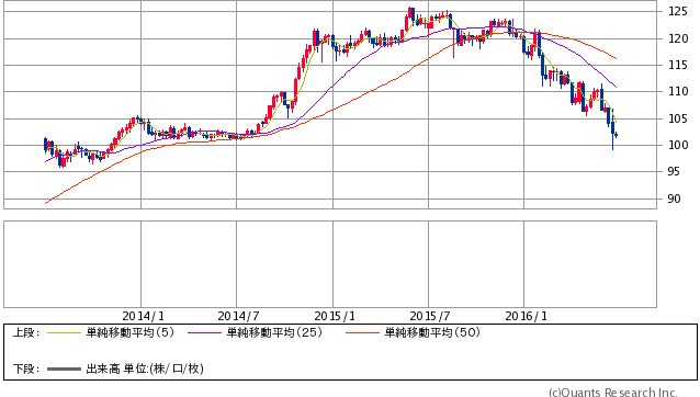 米ドル/円 週足(SBI証券提供)