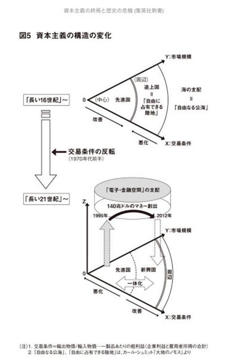 出典:『資本主義社会の終焉と歴史の危機』 図5 資本主義の構造の変化