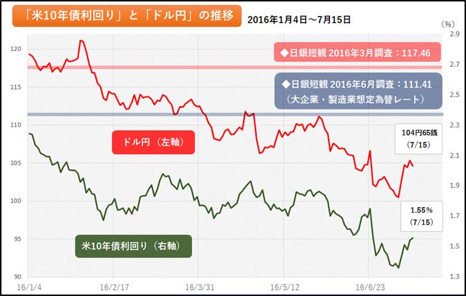 図:ドル円の現水準は、依然として短観の想定レートと乖離