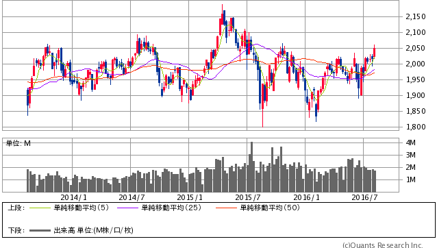 韓国KOSPI指数 週足(SBI証券提供)