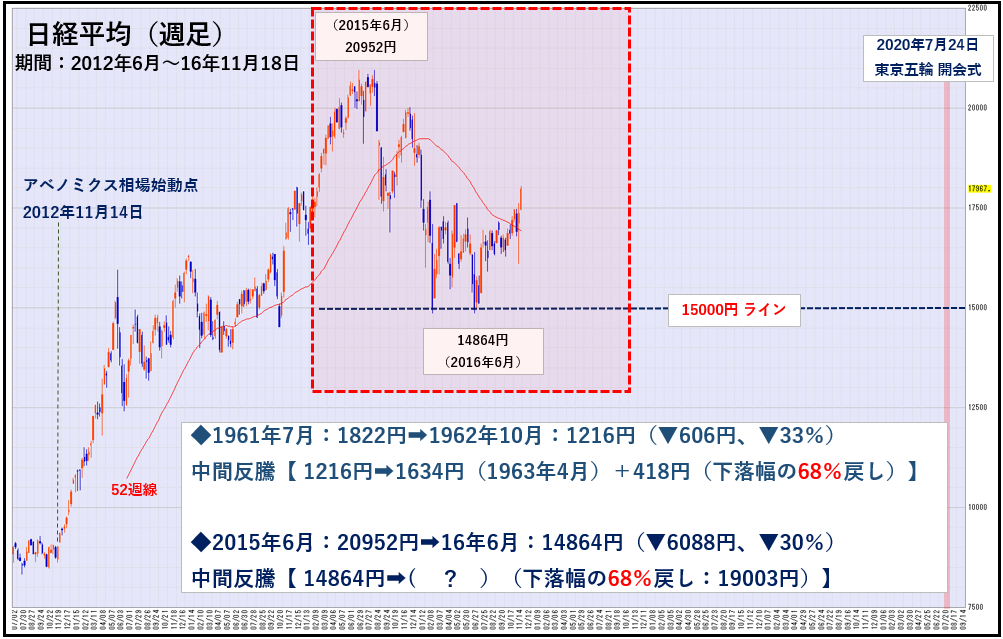 68%戻しを今局面にあてはめる