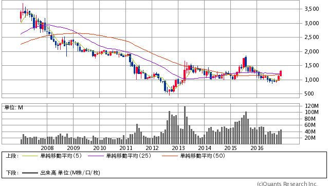 九州電力＜9508＞ 月足（SBI証券提供）