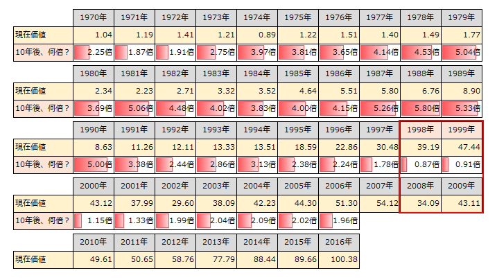 S&P500 10年後に何倍になったのか?