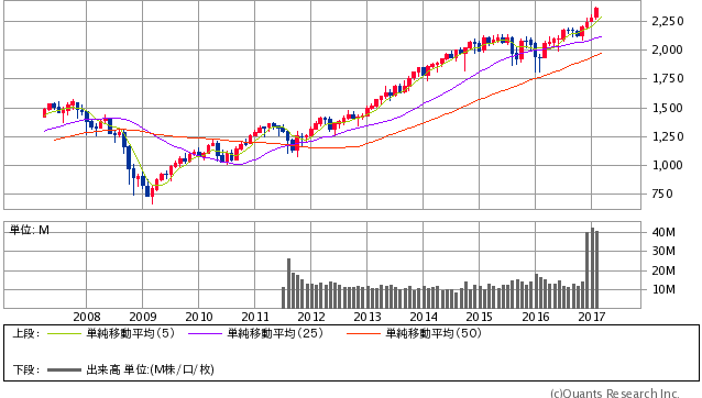 S&P500 月足(SBI証券提供)