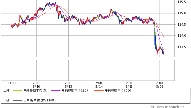 米ドル/円 15分足(SBI証券提供)
