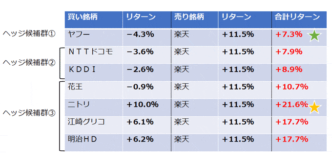 楽天<4755>レポート実践結果 ~ 楽天を2016/9/7終値(1429円)で空売りし、2016/10/21終値(1264円)で買い戻して損益確定させた際のパフォーマンス。