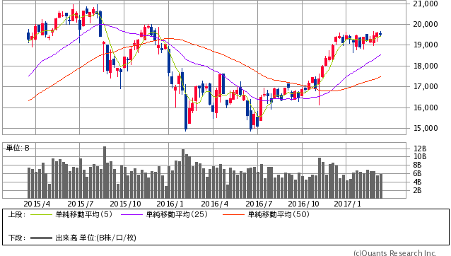 日経平均株価 週足(SBI証券提供)