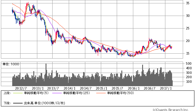 NY銀先物物 週足(SBI証券提供)