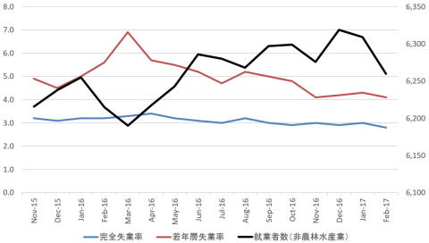日本の完全失業率・若年層失業率(%、左軸)と就業者数(万人、右軸) 出典:三橋貴明ブログ『新世紀のビッグブラザーへ』