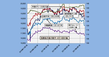 【理論株価】日経平均は1万7200円も。下落の要因はファンダメンタルズ(4/17)=日暮昭 2017年4月14日時点の理論株価=1万7827円