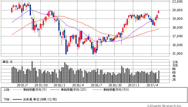 日経平均株価 週足(SBI証券提供)