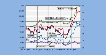 【理論株価】日経平均はやはり1万9800円、そして2万900円程度がメドに(5/31)=日暮昭