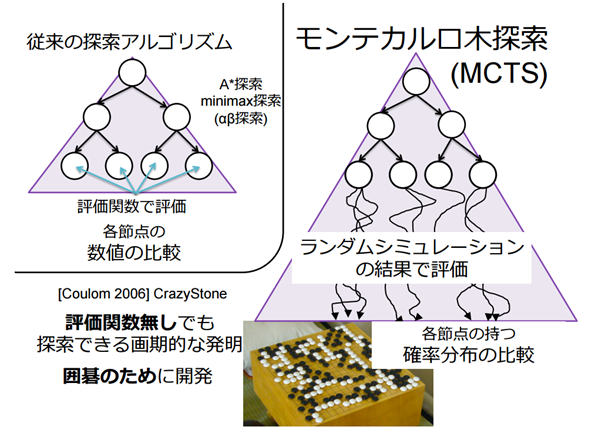 出典:『モンテカルロ木探索の理論と実践』美添一樹氏
