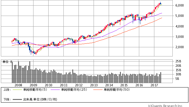 NASDAQ 月足(SBI証券提供)