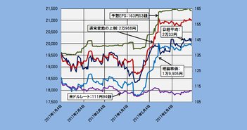 「2万円に追いついた」理論株価は日経平均株価の後ろ盾となるか?(7/4)=日暮昭 2017年6月30日時点の理論株価=1万9905円