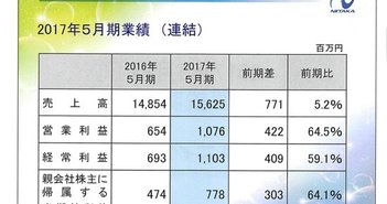 ニイタカ、三方良しの「高濃度洗剤」等で過去最高益 4期連続増配へ th_34.jpg