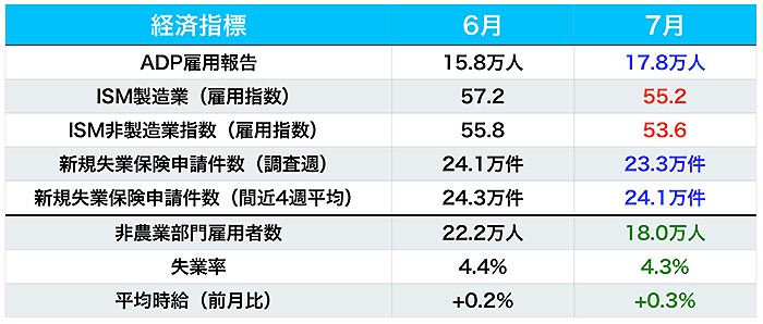 先行指標の結果(数値はいずれも速報値)と雇用統計の事前予想値