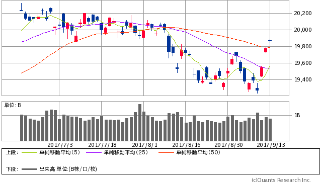日経平均株価 日足(SBI証券提供)