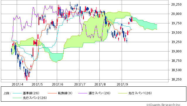日経平均株価 日足(SBI証券提供)