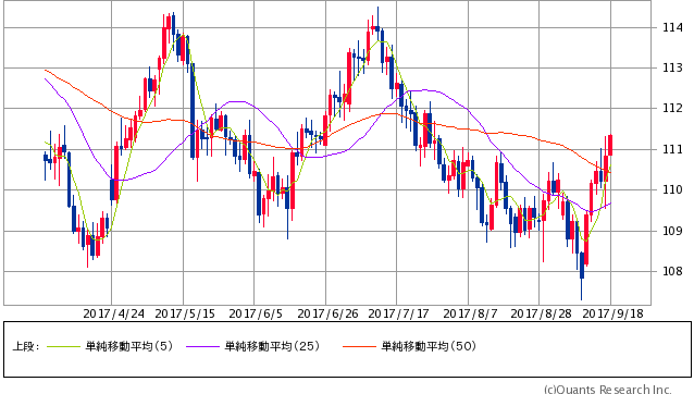 米ドル/円 日足(SBI証券提供)