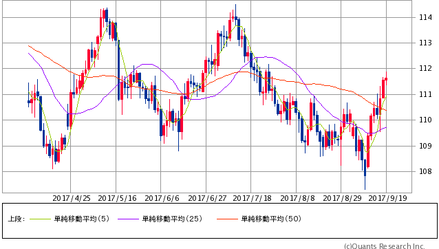 米ドル/円 日足(SBI証券提供)