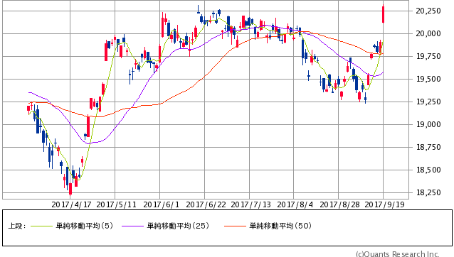 日経平均株価 日足(SBI証券提供)