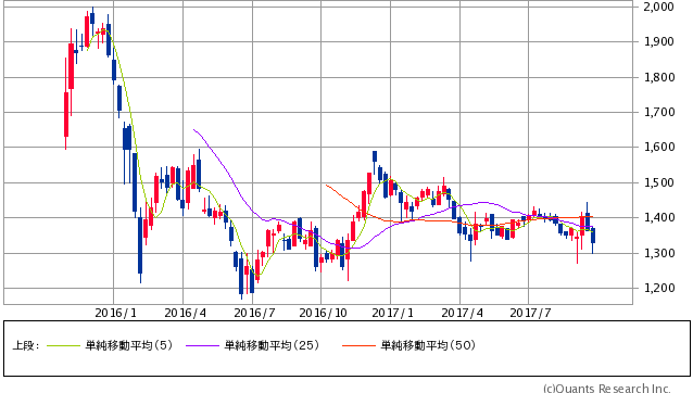 日本郵政<6178> 週足(SBI証券提供)
