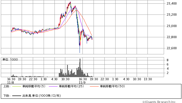 日経平均先物 5分足(SBI証券提供)